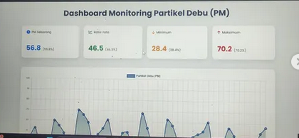 Dashboard Monitoring Debu & Kualitas Udara